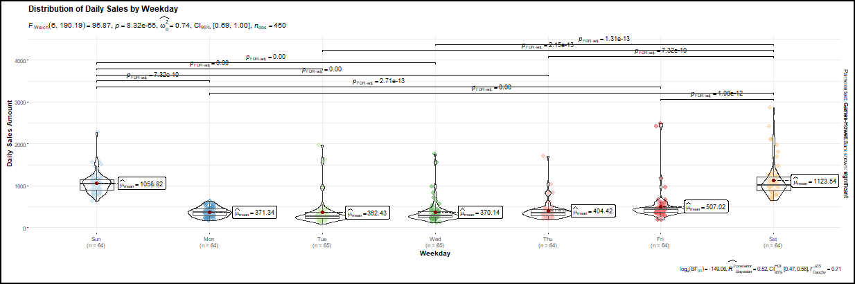 Average Spending of Customers Chart