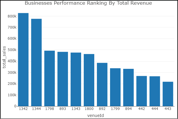 Business Performance Ranking