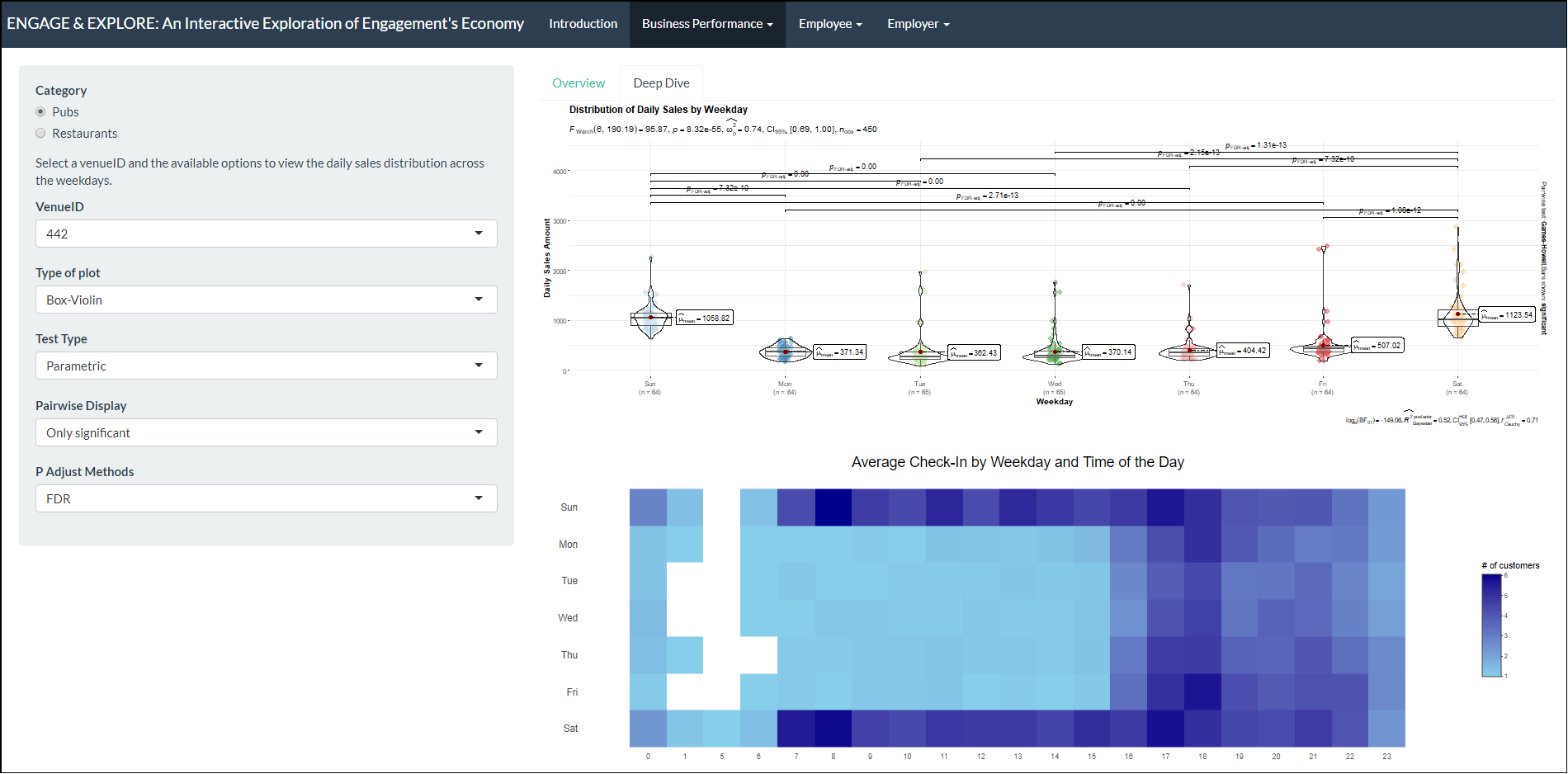 ‘By Revenue (Deep Dive)’ Tab