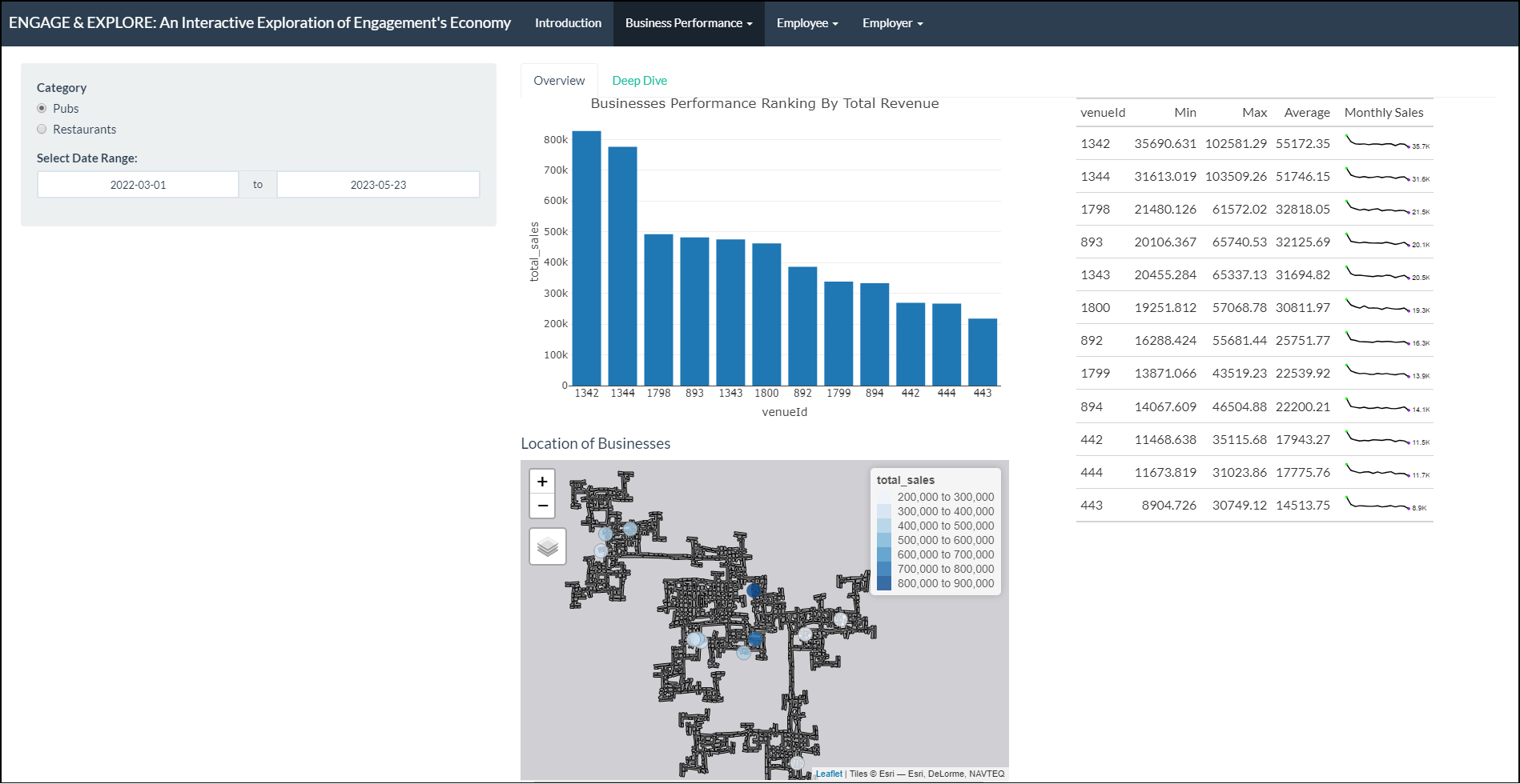 ‘By Revenue (Overview)’ Tab