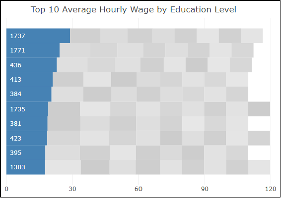Average Hourly Wage Packed Bar Chart