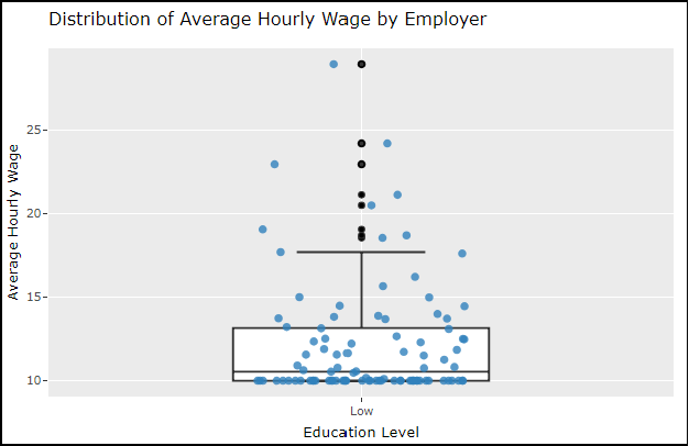 Distribution of Average Hourly Wage by Employer